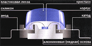 Конструкция светодиода 