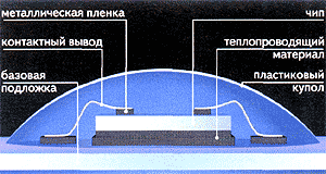 технология СОВ